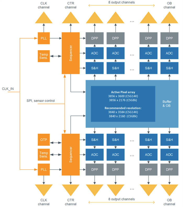 Block Diagram - ams OSRAM CSG8K & CSG14K CMOS Image Sensors